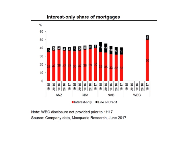 A graphic showing the Big Four banks and the share of interest-only loans in their mortgage portfolios.