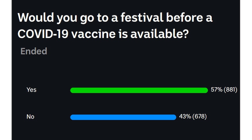 results of a triple j poll: Would you go to a festival before a COVID-19 vaccine is available? 57% Yes 43% No