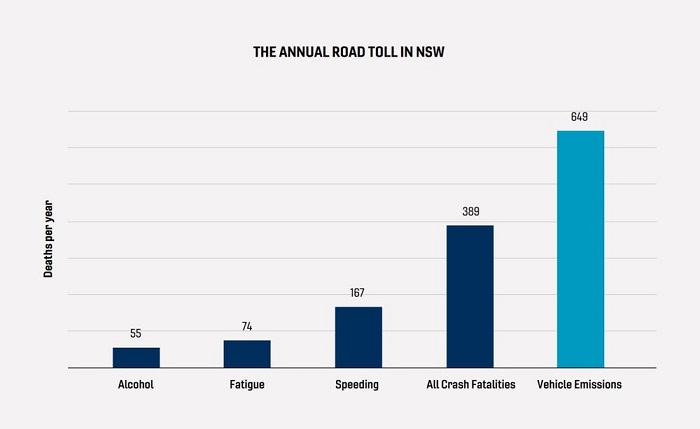 Comparison of annual road accident fatalities vs premature deaths due to vehicle emissions in NSW.