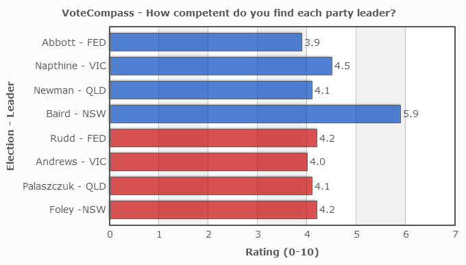 Voters rank Mike Baird as the most competent political leader, according to Vote Compass data gathered across four elections.