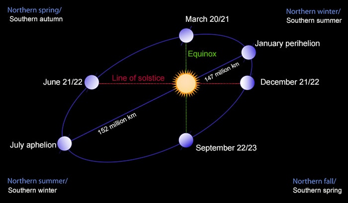 Summer Solstice 2020 Planets Come Out To Play At End Of Longest Day Abc News