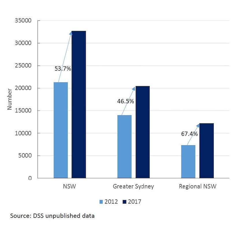 A graph showing rising aged homelessness in NSW.