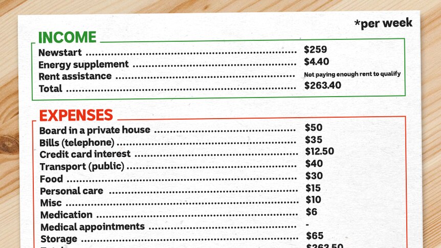 A breakdown of Greta's income and expenses.