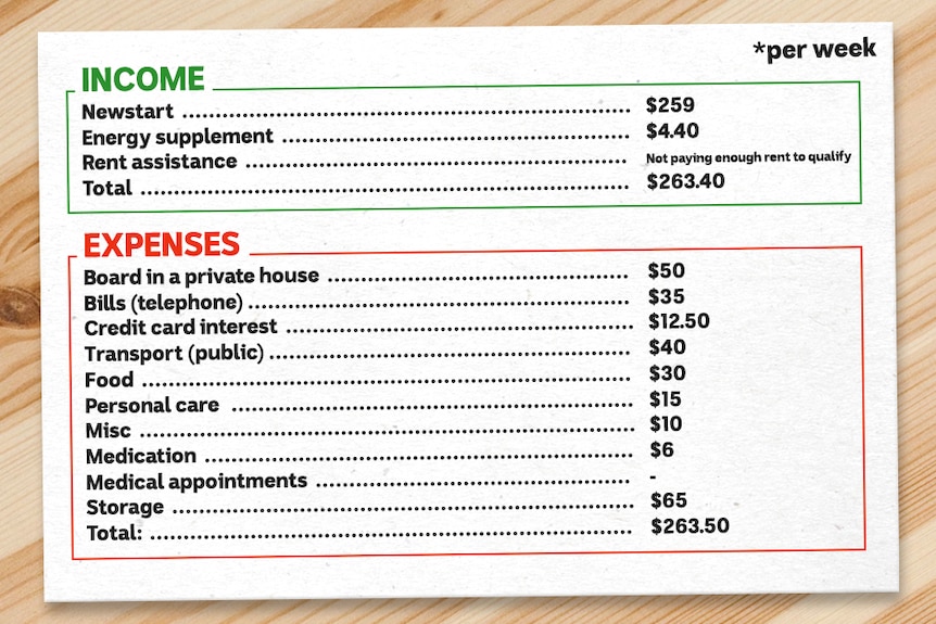 A breakdown of Greta's income and expenses.