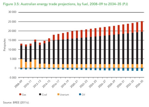 Australian energy trade projections, by fuel, 2008-09 to 2034-35 (PJ)