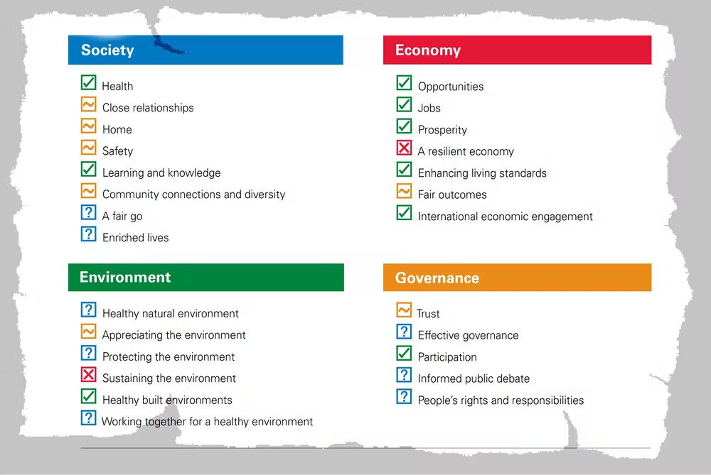 A graphic showing bullet points under four coloured headings: Society, Economy, Governance and Environment