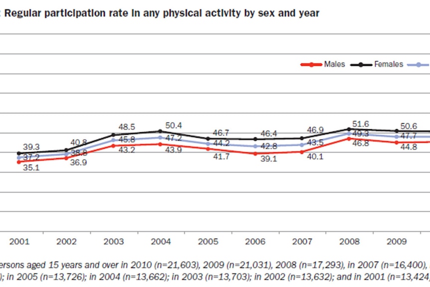 Regular participation rate in any physical activity