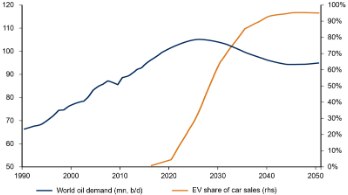 The number of electric vehicles is predicted to surge next decade, leading oil demand to fall.