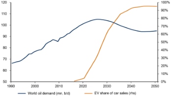 The number of electric vehicles is predicted to surge next decade, leading oil demand to fall.