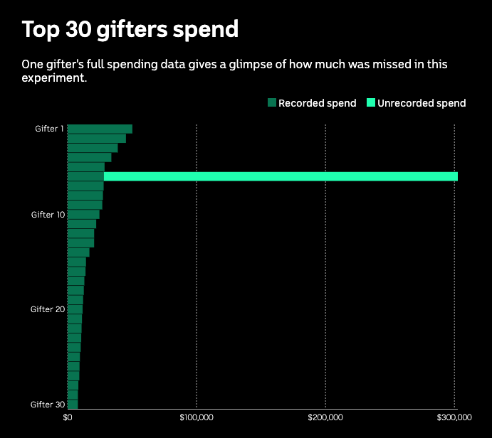 A bar chart showing the spending of the top 30 gifters.