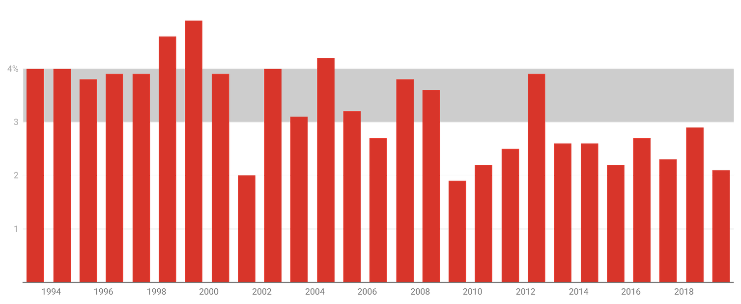 A column graph showing financial year on financial year growth, 2002-03 to 2018-19.