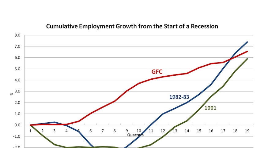 Cumulative employment growth from the start of a recession