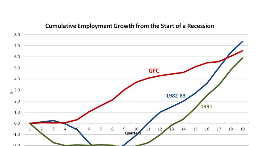 Cumulative employment growth from the start of a recession
