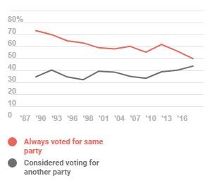 Chart showing increasing voter volatility