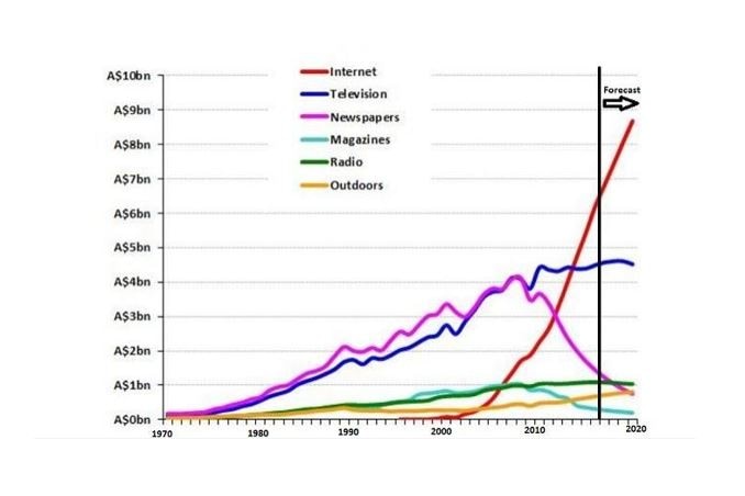 Moran Stanley estimates show Australia's changing advertising spend.