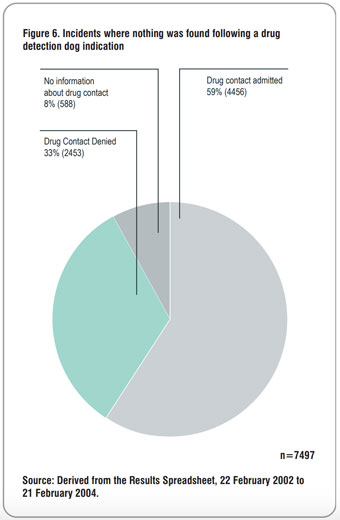 pie chart showing the breakdown of drug sniffer dog searches where nothing was found