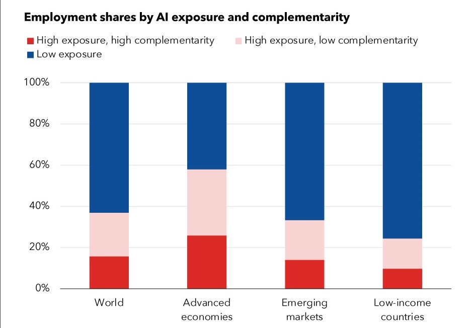 A bar graph showing the IMF's forecast that AI will affect 60 per cent of jobs in advanced economies.