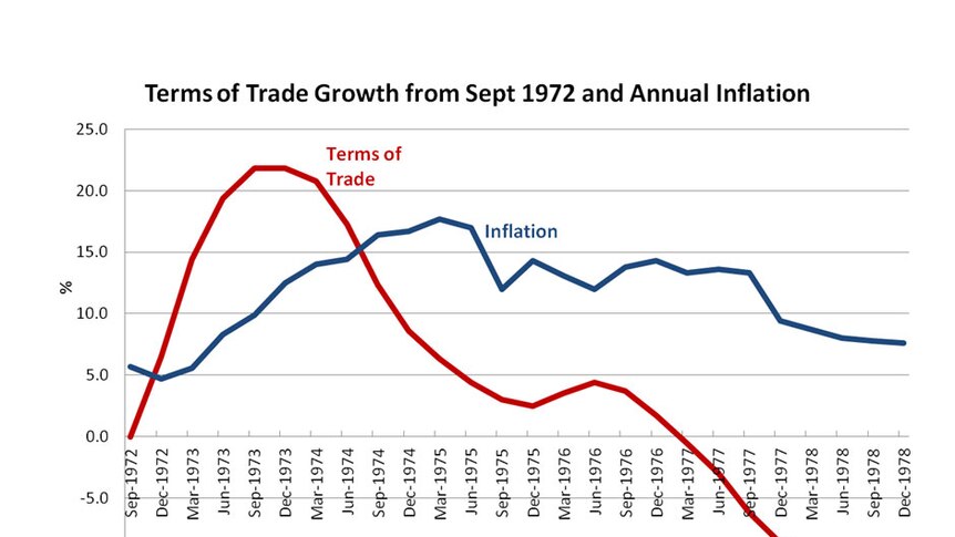 Terms of trade growth from Sept 1972 and annual inflation