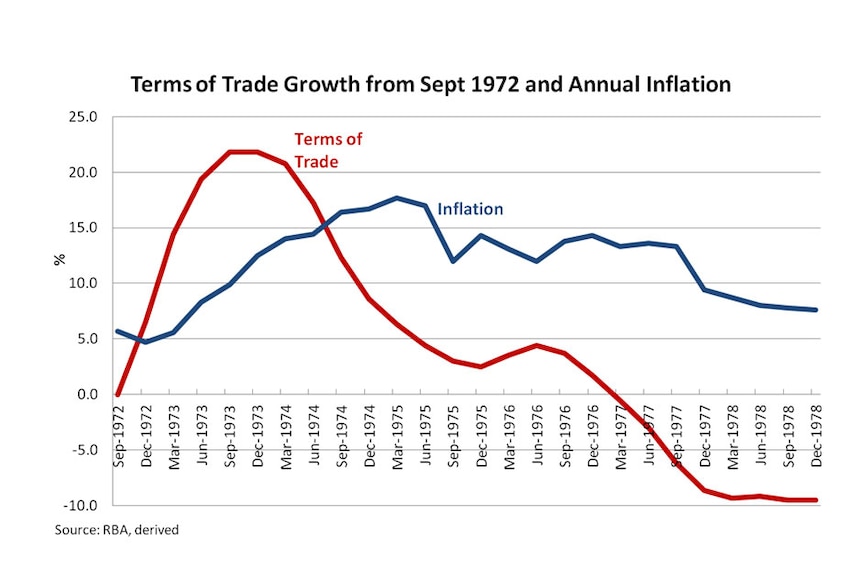 Terms of trade growth from Sept 1972 and annual inflation