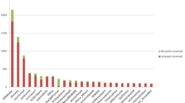 Most visible contributors to the #qldfloods conversation on Twitter between January 10 and January 16, 2011.