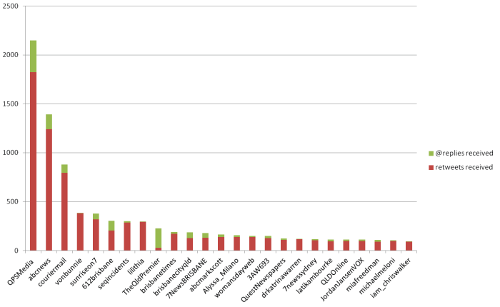 Most visible contributors to the #qldfloods conversation on Twitter between January 10 and January 16, 2011.