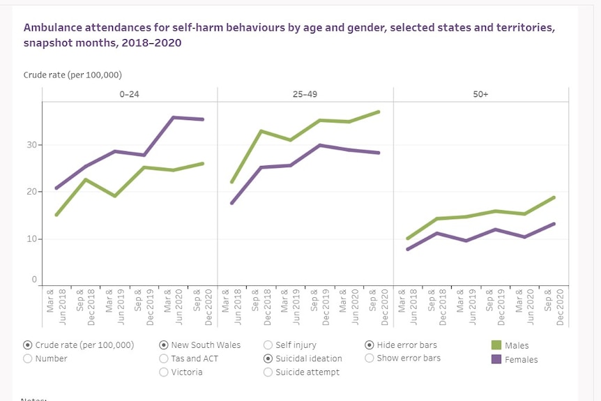 A screenshot of a graph with green and purple lines showing different rates of mental health service use