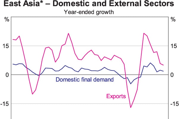 East Asia domestic and external sector