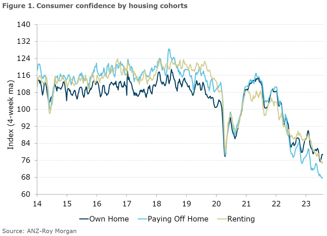 Consumer confidence is dramatically lower for those households paying off mortgages.