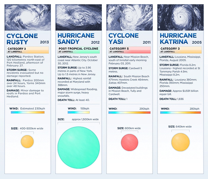 Cyclone Rusty compared to other storms