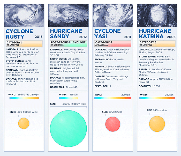 Cyclone Rusty compared to other storms