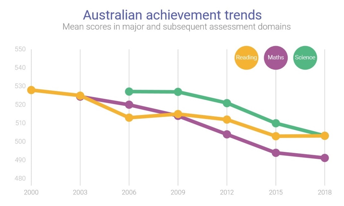 A graph showing Australia has been sliding backwards in the rankings since 2000