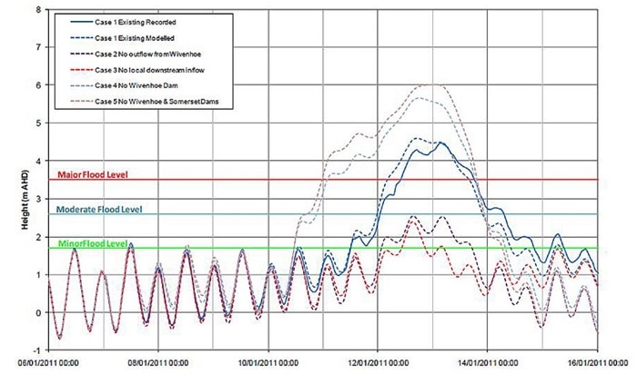 Graph showing modelled outcomes for the 2011 flood with and without the dams and downstream flow.