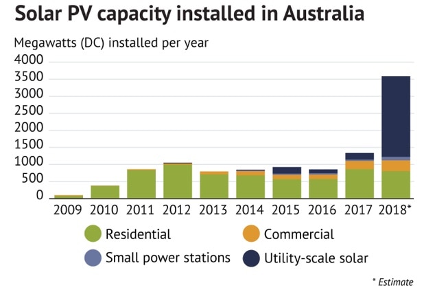 Solar PV capacity installed in Australia