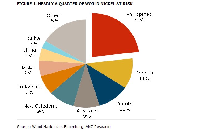 Graph showing nickel production by country, Philippines crackdown