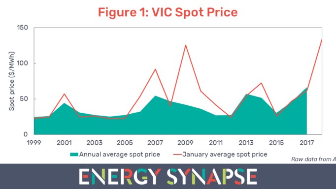 Chart showing a record spot price in Victoria in January.