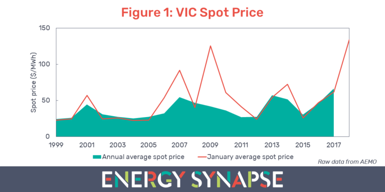 Chart showing a record spot price in Victoria in January.