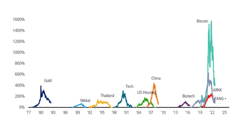 Graph showing financial booms and bubbles from 1977 onwards. 