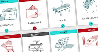 ACT Budget winners and losers.