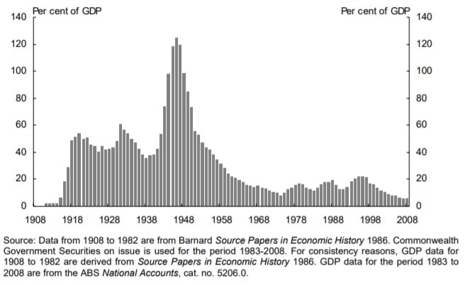 Graph on debt as a percentage of GDP.