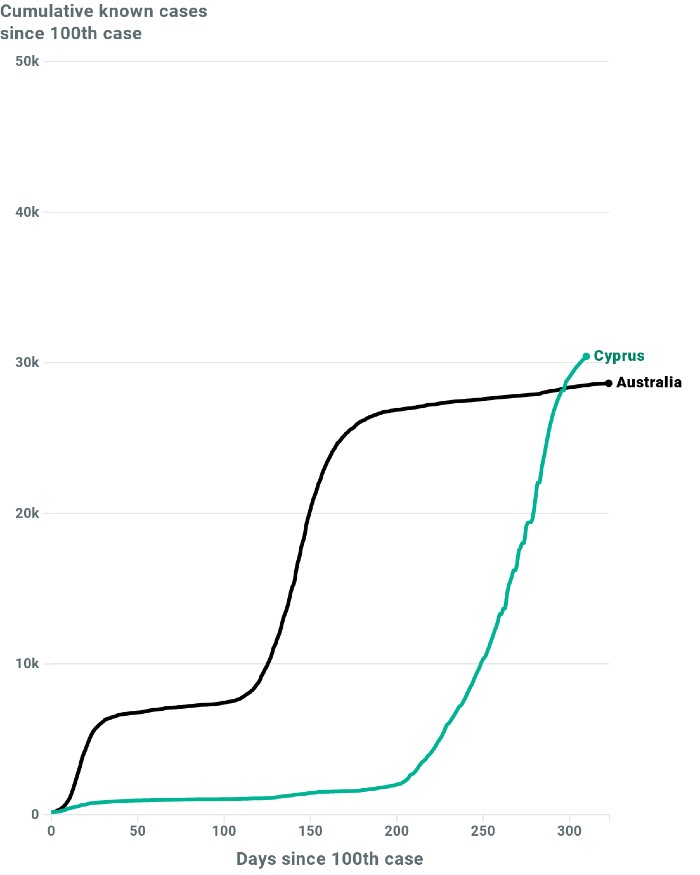 A graph comparing cases in Australia and Cyprus