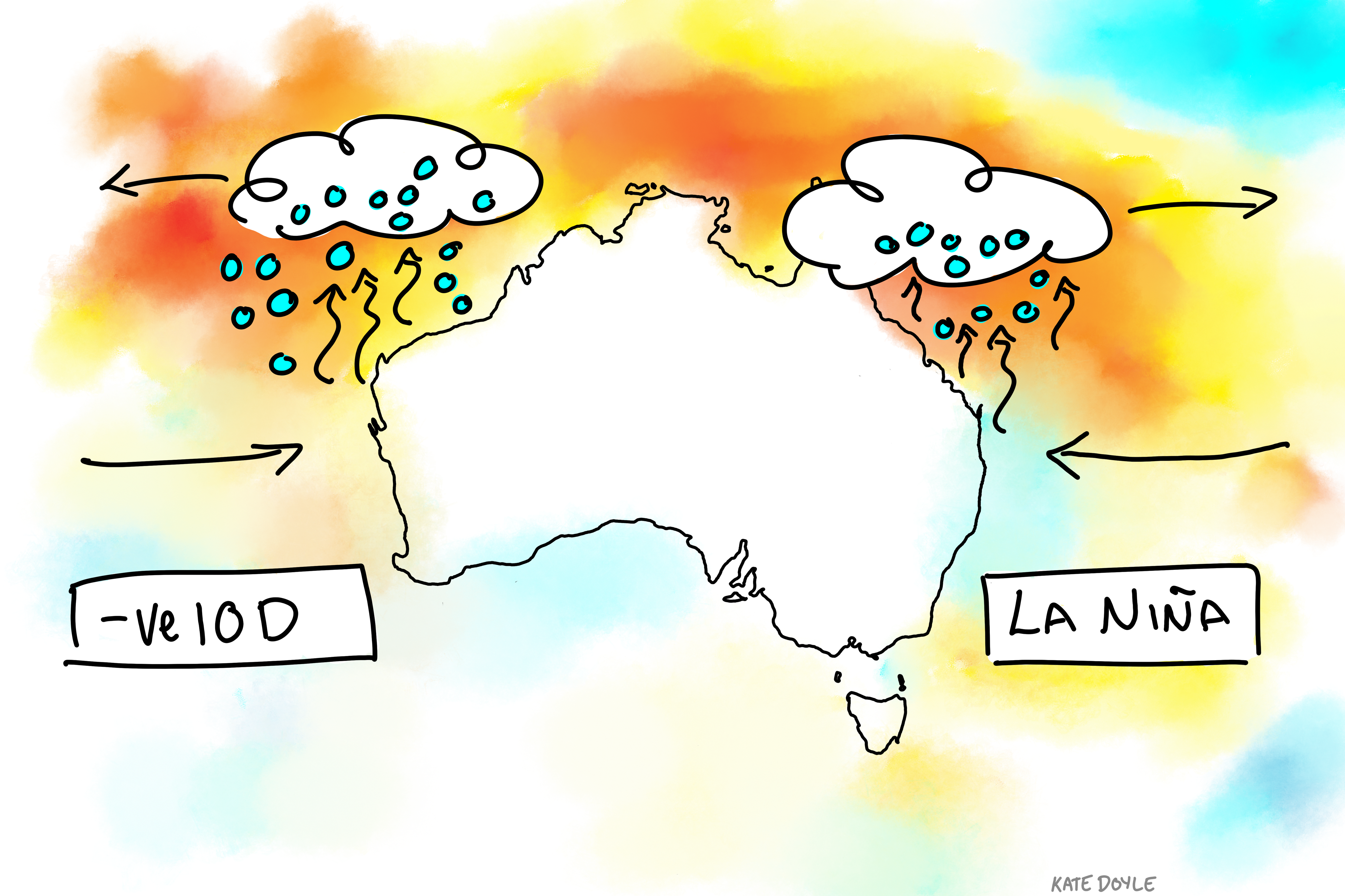 Illustration of how the Indion Ocean Dipole and La Niña are currently charging the atmosphere with moisture.