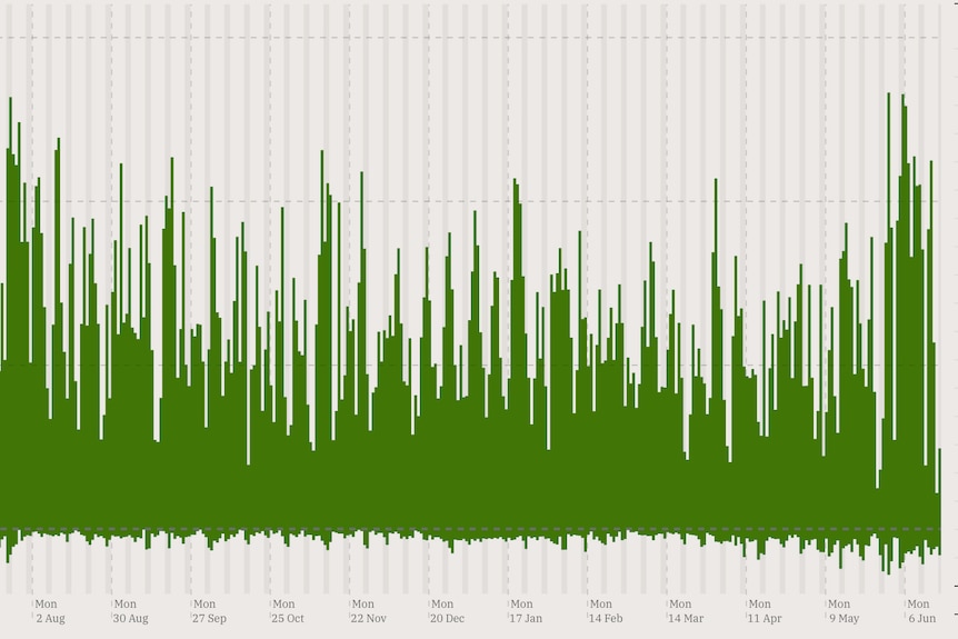 Wind Graph