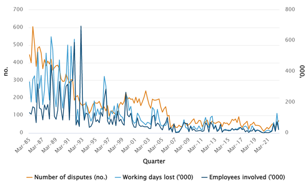 Industrial disputes between 1985 and 2021 in Australia