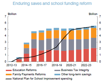 'Enduring saves and school funding reform' chart