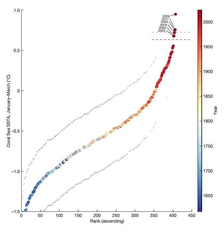 A graph plotting sea surface temperatures from warmest to coolest sorted by year