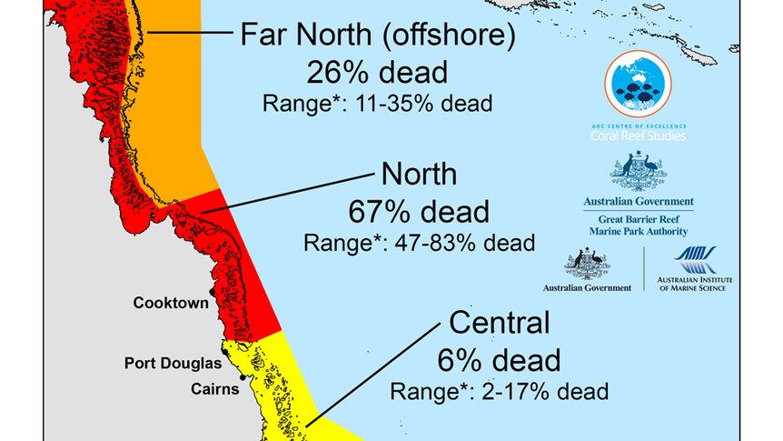 The map details coral mortality, which varies from north to south.