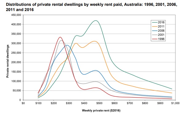 Distributions of private rental dwellings by weekly rent paid