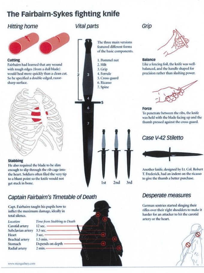 A page from a book titled 'The Fairbairn-Sykes fighting knife' showing diagrams of a knife and cutting and gripping techniques.