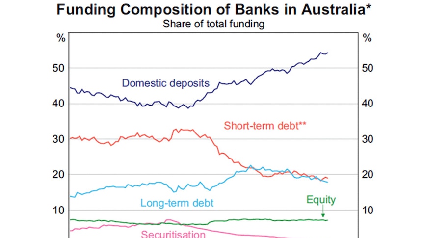 Funding composition of banks in Australia