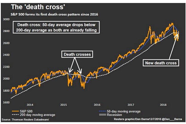 A graphic showing the S&P500 vs its long and short moving averages.